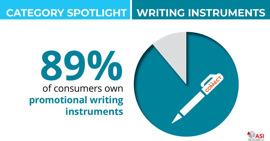 89% of consumers own a branded pen